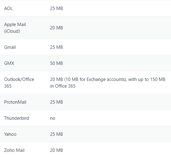 List of email size limits for large providers