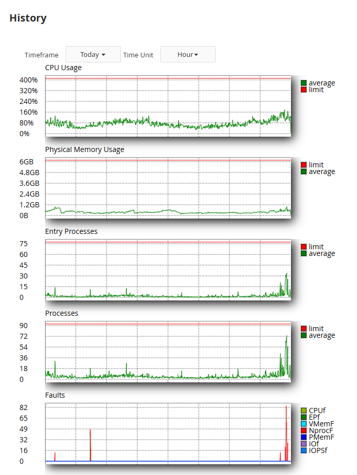LVE Usage Statistics for user